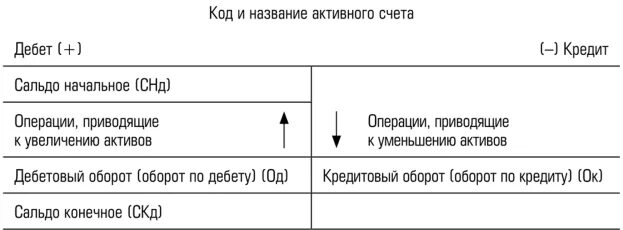 Активный счет увеличивается по дебету. Схема активности мобильного счета. Активные счета примеры записей на них. Поступления на активный счет отражаются.