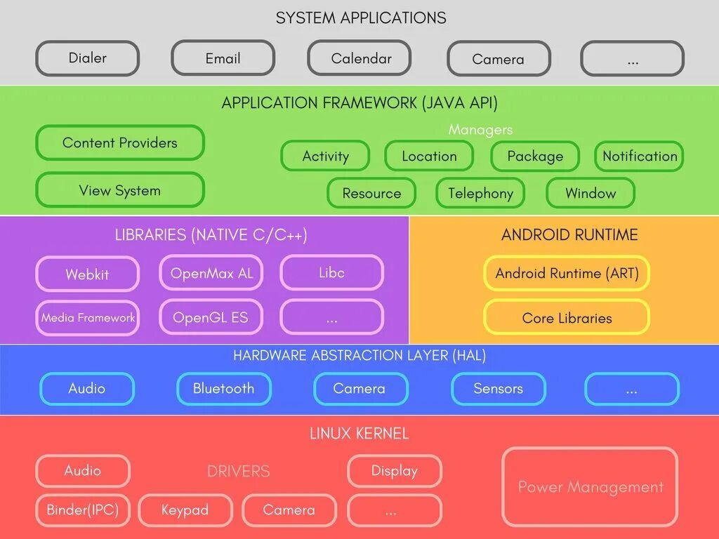 Устройство android приложения. Архитектура ос android. архитектура платформы android. архитектура android приложения. архитектура android os.
