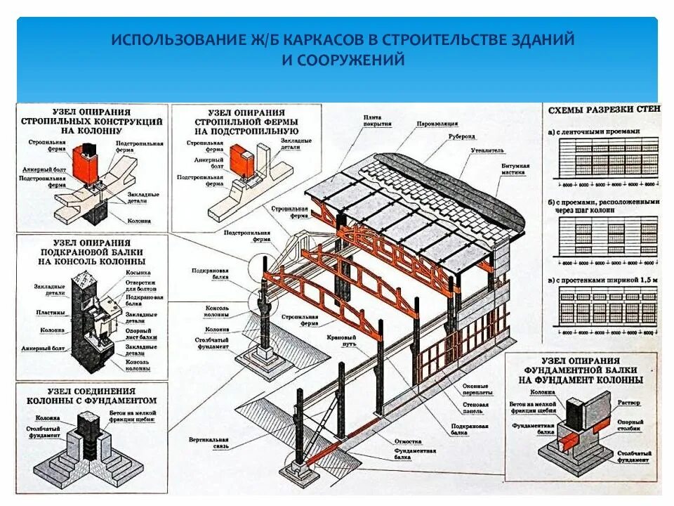 Технология работ в строительстве. Основные элементы жб каркаса одноэтажного промышленного здания. Система связей каркаса одноэтажных промышленных зданий. Жб каркас одноэтажных промышленных зданий классификация. Основные элементы каркаса одноэтажного промздания.