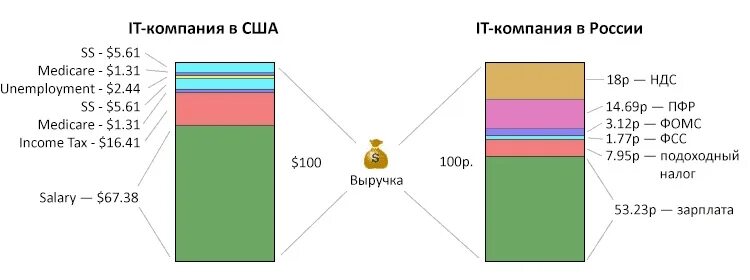 Налог в некоторых странах. Сравнение налогов сша и рф. сравнение налогов в россии и сша. налоги в россии и америке сравнение. сравнение налогов россия и америка.