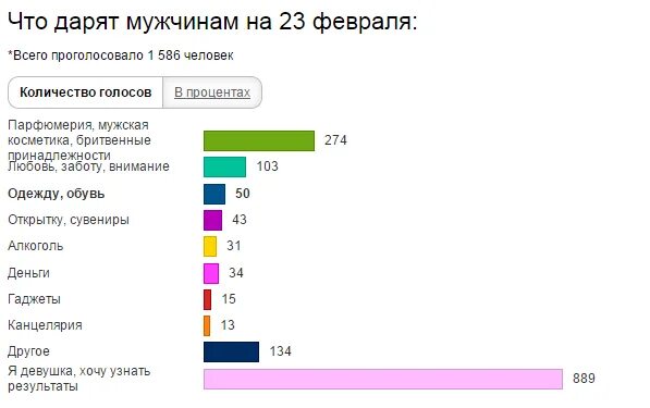 Телепрограмма на 23 февраля 2024г. Статистика подарков на 23 февраля. Опрос что подарить мужчине на 23 февраля. Самые популярные подарки на 23 февраля статистика. Опрос самый популярный подарок на 23 февраля.