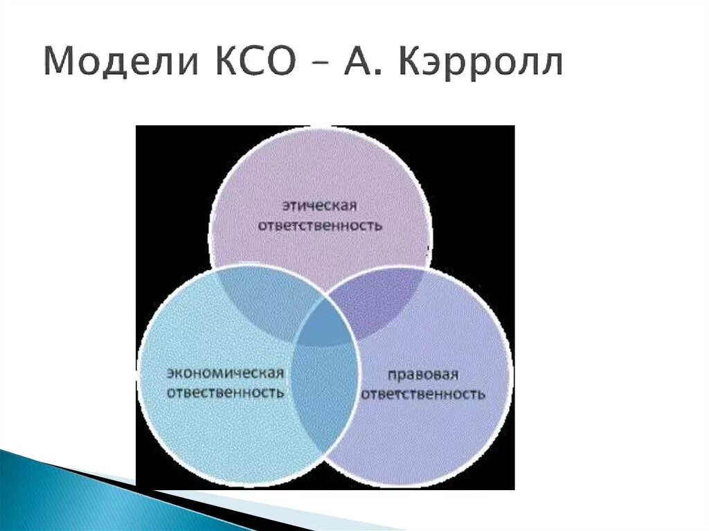 Модели социальной ответственности. Модели КСО. Модель Кэрролла корпоративная социальная ответственность. Трехсферная модбель КСО. Модели корпоративной социальной ответственности.