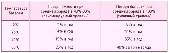 Сколько теряет аккумулятор за год. Таблица времени заряда аккумулятора смартфона. Температура батареи смартфона. Соотношение плотности и напряжения в аккумуляторе. Допустимая температура аккумулятора смартфона.