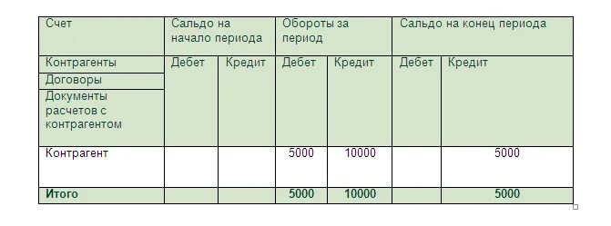 Счет 60 62 проводки. Анализ счета 62. Сальдо на конец периода. Счет 60 ДТ И кт.