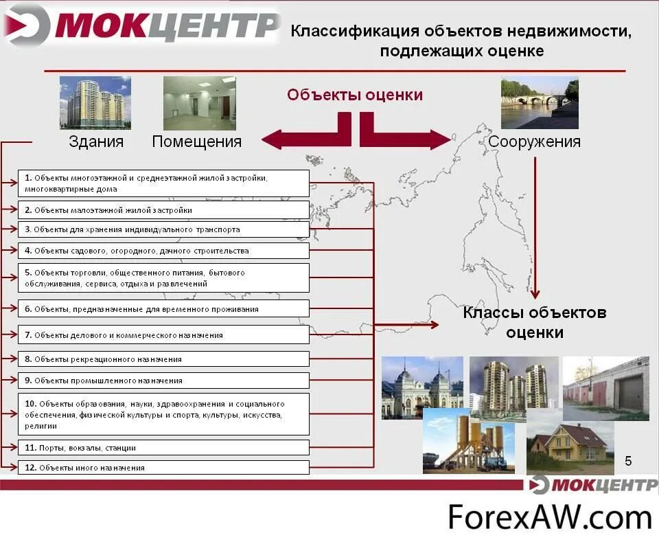 Изменения характеристик объекта недвижимости. Классификация объектов недвижимости схема. Схема классификации недвижимого имущества. Классификация объектов недвижимости в оценке. Классификация жилой недвижимости.