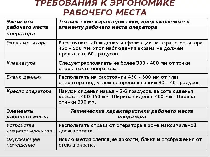 Требования предъявляемые к рабочему месту. Эксплуатационные требования к рабочему месту. Требования предъявляемые к организации рабочего места. Требования к организации рабочего места пользователя компьютера. Эксплуатационные мероприятия в организации