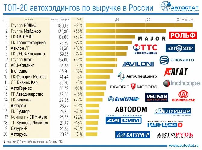 Крупнейшие автомобильные Холдинги. Крупные фирмы. Крупные российские компании автомобильные. Крупнейшие автомобильные компании России. Автомобильные организации россии