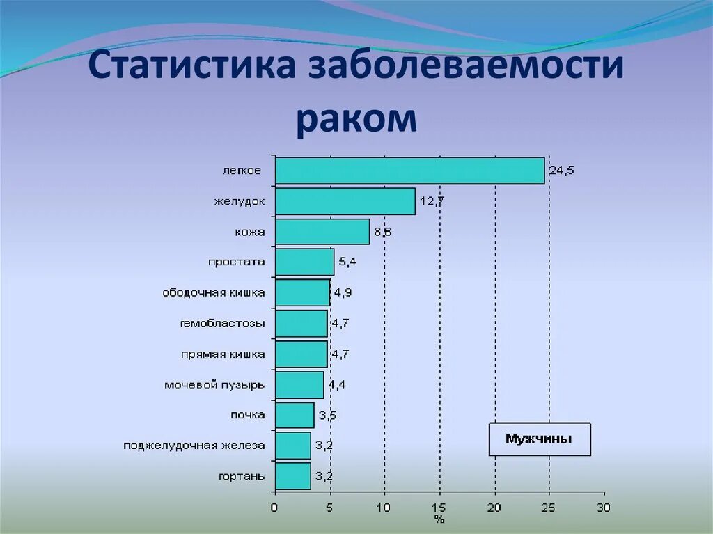 Статистика раковых заболеваний. Онкология диаграмма. Опухоли статистика заболеваемости. Диаграмма заболеваемости онкологией. Проценты излечения