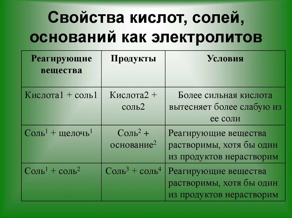Напишите свойства кислот как электролитов. Напишите свойства кислот как электролитов