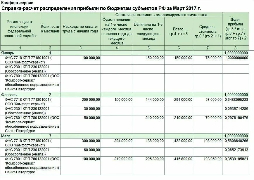 Расчет доли ооо. Расчет доли обособленного подразделения пример. Формула для расчета доли прибыли обособленного подразделения. Распределение налога на прибыль. Расчет финансового результата в обособленном подразделении.