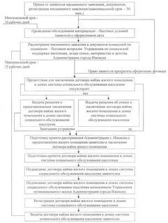 Обязать заключить договор социального найма