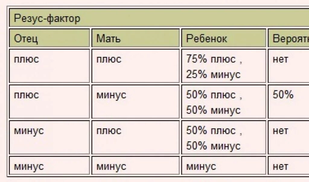 Таблица группы крови родителей и детей с резусами факторов. Группы крови таблица совместимости родителей и детей с резус. Таблица совместимости по группе крови и резус фактору. Таблица совместимости групп крови и резус фактора родителей и детей. Резус фактор отрицательный четвертая группа