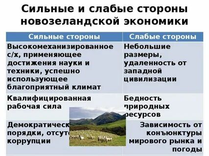 Слабые стороны экономики