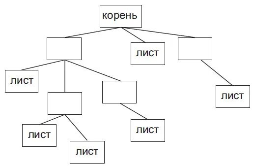 Пример дерева в информатике. Схема дерево информатика. элементы которые присутствуют в дереве информатика. листья дерева информатика. потомки дерева информатика.
