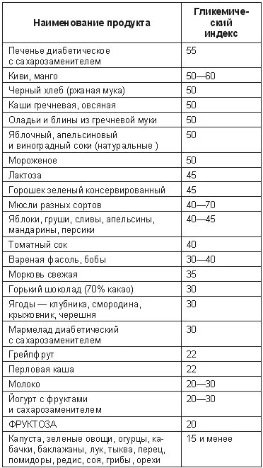 Продукты содержащие сахар. Таблица содержания глюкозы. Количество сахара в фруктах таблица. Таблица сахара в продуктах на 100 грамм. Продукты содержащие сахар список продуктов таблица.