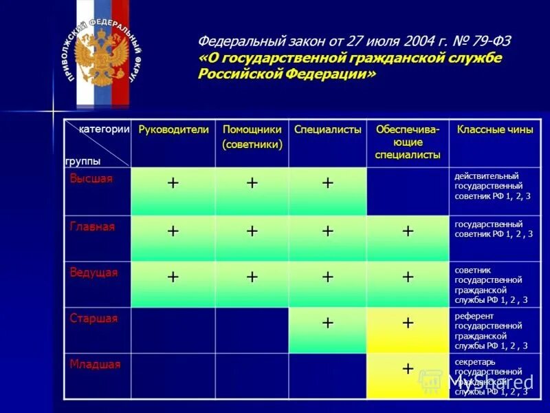 Таблица соотношений чинов. Чин советник 3 класса государственной гражданской службы РФ. 79 ФЗ О государственной гражданской службе классные чины. Ведущие должности государственной гражданской службы. Должности и чины государственной гражданской службы.