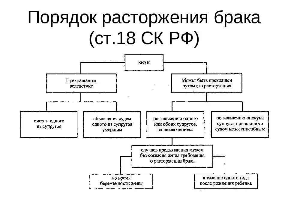 Порядок расторжения брака схема. Основания для прекращения брака схема. Основания и порядок расторжения брака в суде таблица. Процедуры расторжения брака схема. Правила расторжения брака