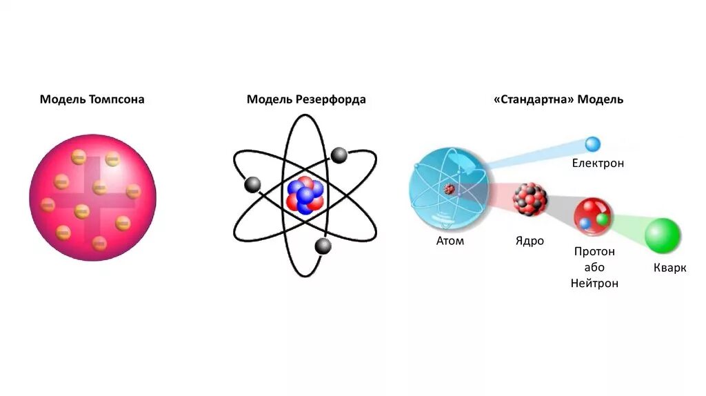 Модель Томсона и Резерфорда. Модель Томсона модель Резерфорда. Модель атома Резерфорда Бора. Модель Томсона Резерфорда Бора.