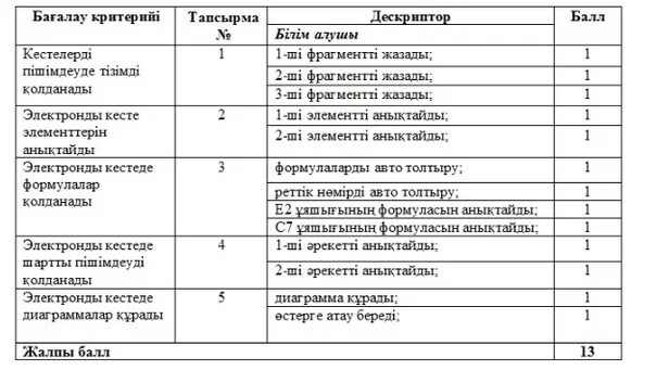 10 сынып информатика бжб. Дескрипторы 1 класс. 10 сынып тжб география. дескрипторы по географии. 11 сынып география тжб.