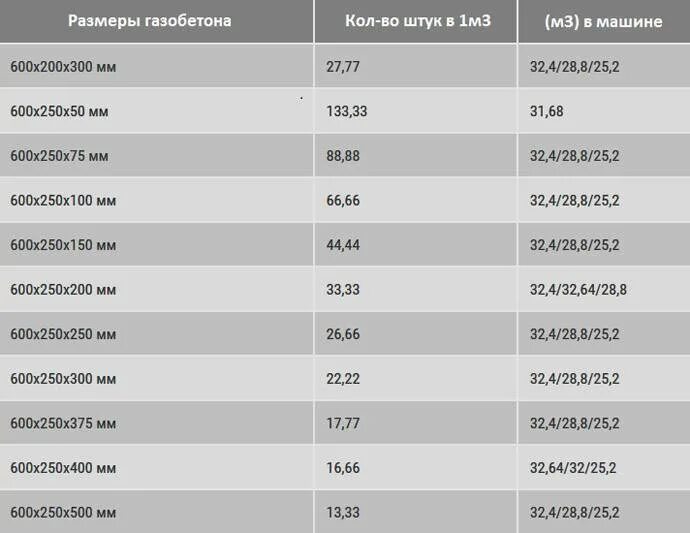 Сколько кубов газоблока в поддоне 600х300х200. 1 Куб газобетона сколько штук. Сколько блоков в 1м3 газобетона. Сколько блоков в Кубе газобетона 625 250 300. Газобетона в 1 Кубе.