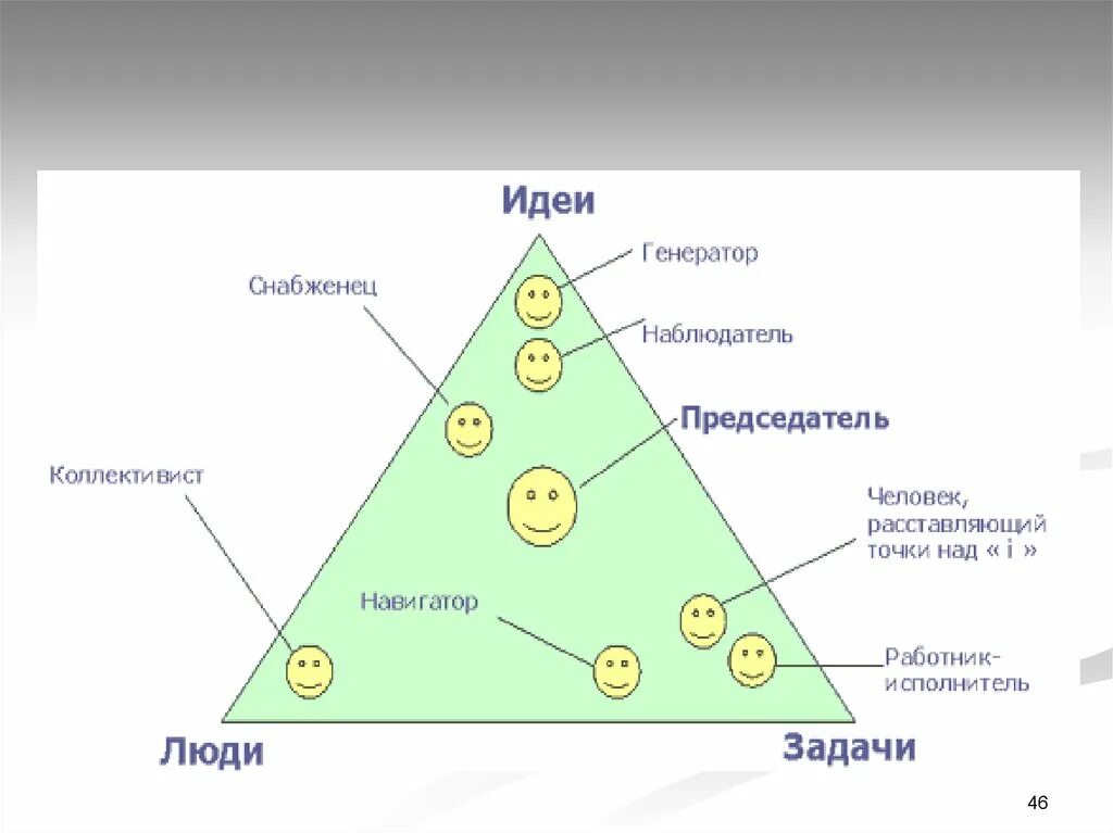 Модель командных ролей Белбина. Белбин роли в команде. Распределение ролей в команде управленческие роли. Роли в кома. Структура группы лидера