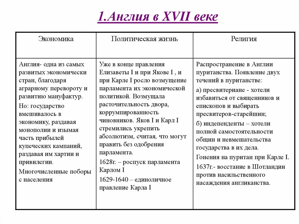 Таблица век революции в англии революции в англии в 17 веке Таблица Этапы 1640-1642, 1642-1649, 1649-1653, 1653