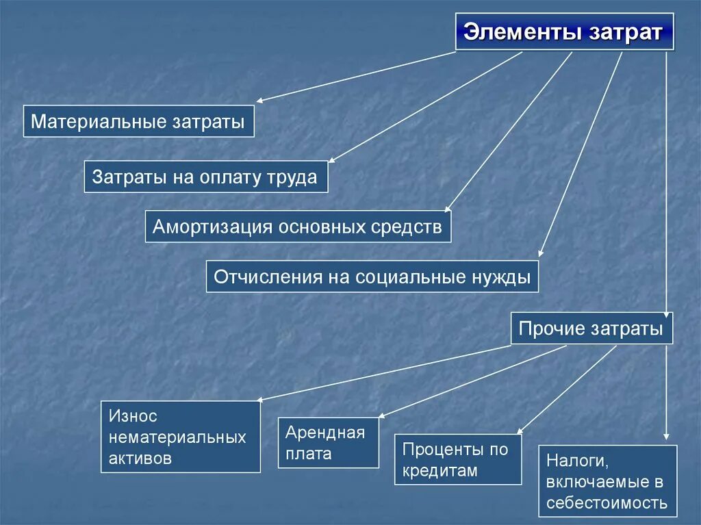 Средств затрат на производство материальных. Элементы затрат. Основные элементы себестоимости. Материальные затраты и трудовые затраты. Основные элементы затрат расходов на оплату труда.