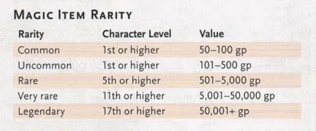 D&d5e Magic items Price. Magic item Table 5e. Items Rarity. Starting Gold 5e.