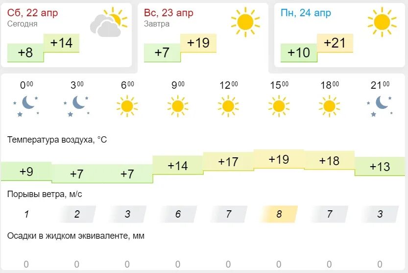 Температура воздуха 12 апреля. Погода в Казани. Погода Рыбинск сегодня. Облачность на сегодняшний день. Какая завтра будет погода.