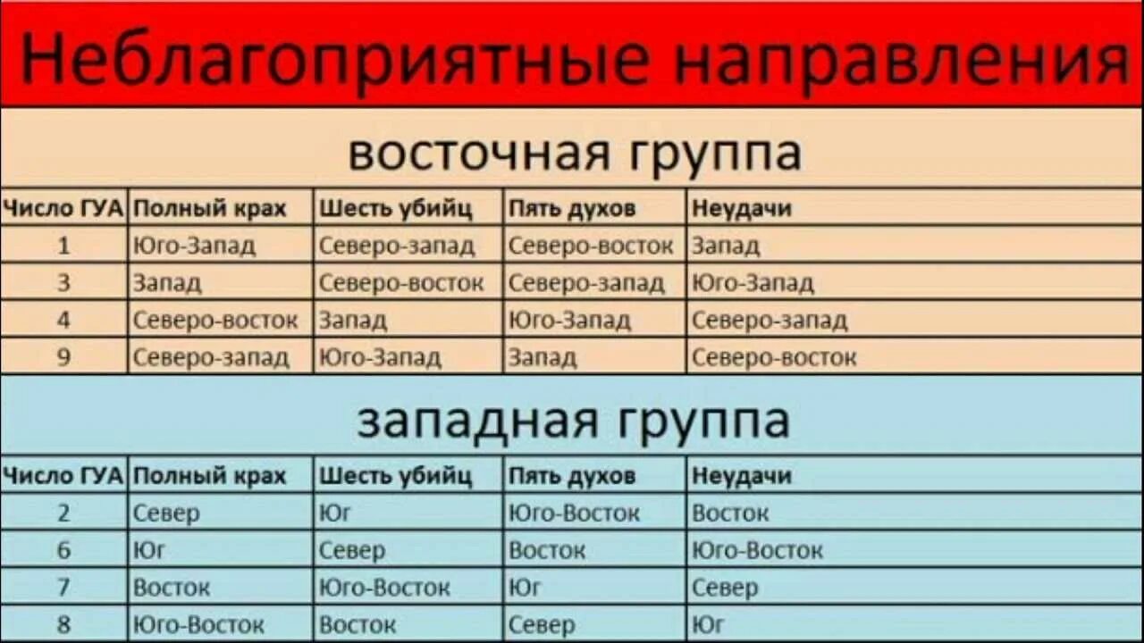 Число гуа по фен шуй. Число гуа таблица направлений. фен шуй направления по числу гуа. число гуа по фен шуй таблица. фен шуй гуа благоприятные направления.