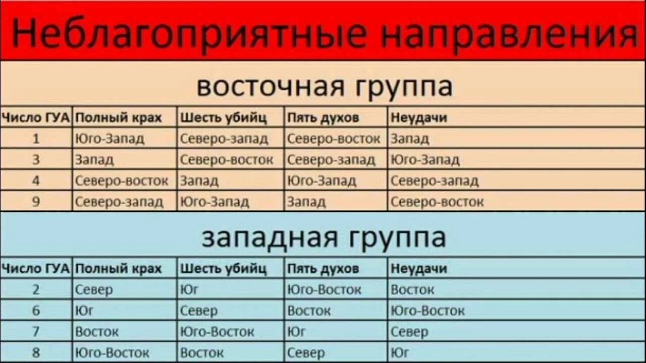 Спать головой на северо. Число Гуа таблица направлений. Число Гуа по фен шуй таблица. Фен шуй Гуа благоприятные направления. Число Гуа неблагоприятные направления таблица.