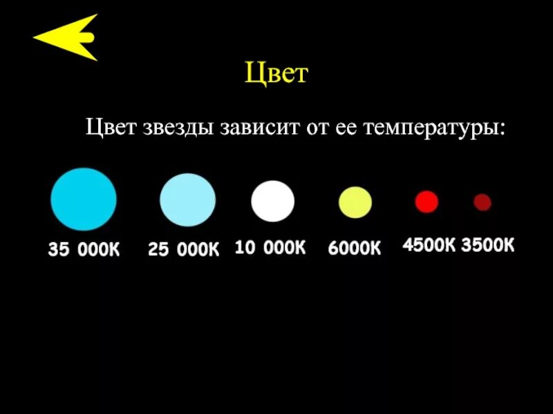 Цвет звезд. Зависимость цвета звезды от температуры. Цвет звезды от температуры. Спектры цвет и температура звезд.