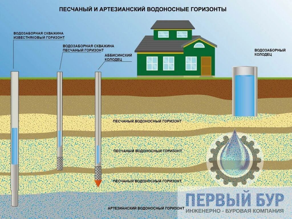 Артезианские скважины водоносный Горизонт. Водоносный Горизонт грунтовых вод. 2. Что такое водоносный Горизонт?. Схемы залегания водоносных горизонтов. Бывшая артезианская скважина