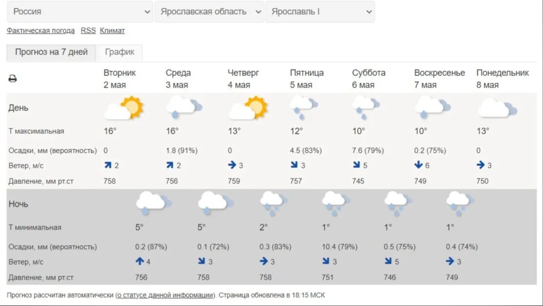Погода в ярославле в феврале. Погода в Ярославле. Погода в Ярославле сегодня. Погода в Ярославле на неделю. Ярославль климат.