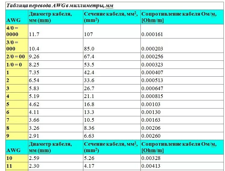 Диаметр кабеля 1/2 дюйма. Таблица перевода сечения кабеля. Сечение кабеля 20мм кг. Кабель в мм таблица. Вес проволоки 1 мм