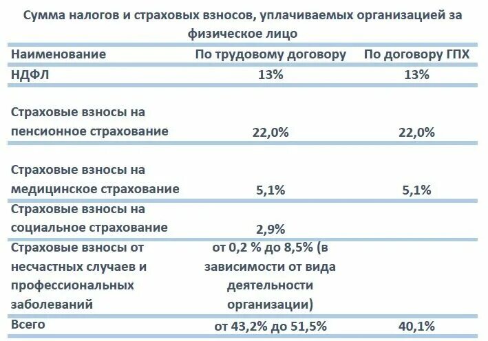 Страховые взносы гпх в 2023 году