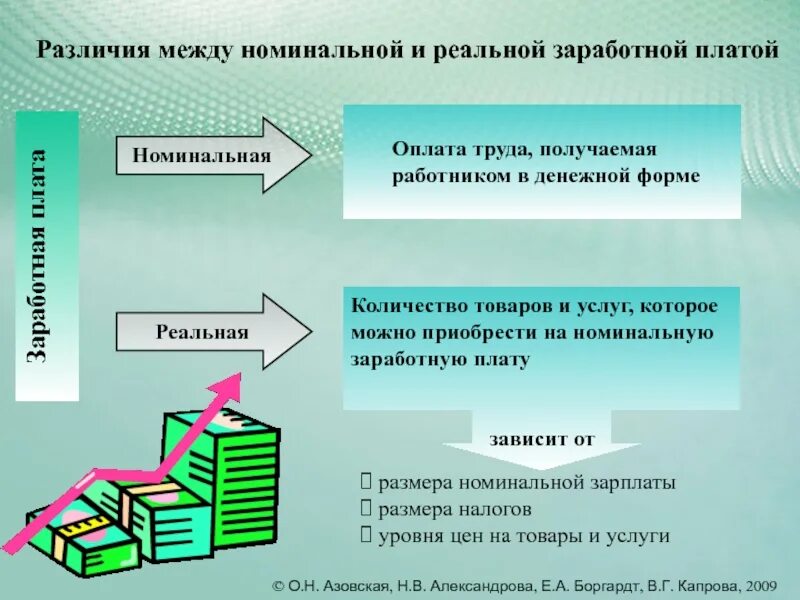 Номинальной заработной платой является. Номинальная зп и реальная зп. разница между реальной и номинальной заработной платы. разница между номинальной и реальной заработной платой. номинальная и реальная заработные платы.