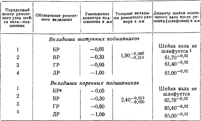 Размеры ремонтных вкладышей. Ремонтные вкладыши а 41 Размеры. ВАЗ вкладыши коренные 2 ремонтный размер. Как определить размер вкладышей. Таблица ремонта вкладышей.