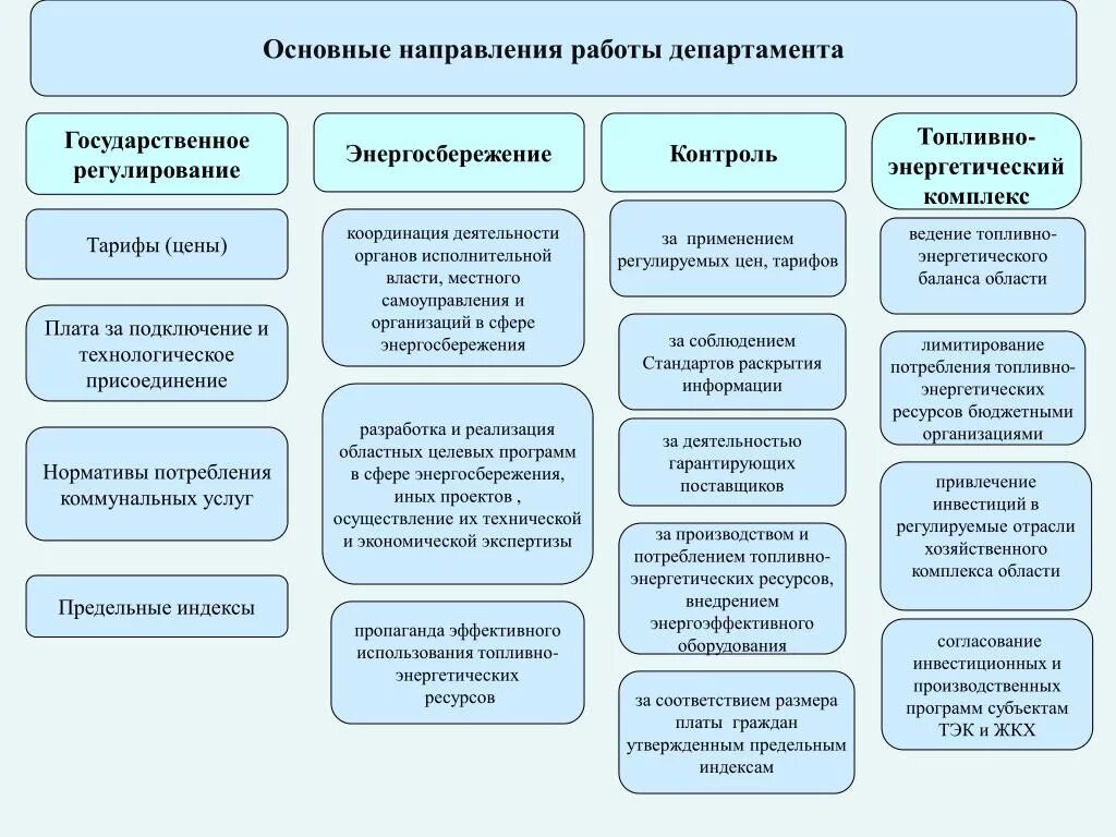 Государственное регулирование ТЭК. Регулирование топливно-энергетического комплекса. Структура Министерства топливно-энергетического. Структура Министерства топливно-энергетического комплекса области. Сайт министерства тарифной политики