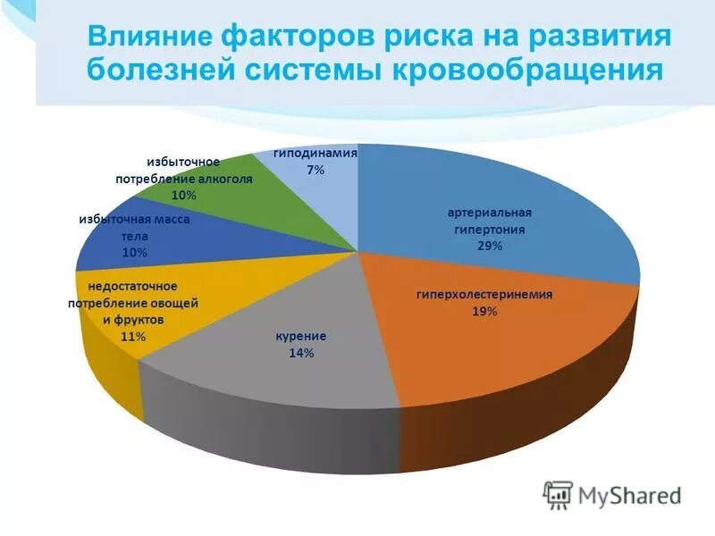 Факторы риска развития болезней системы кровообращения. Профилактика болезней системы кровообращения факторы риска. Диаграмма факторы риска заболевание. Факторы влияющие на болезни системы кровообращения. Причины болезней системы кровообращения