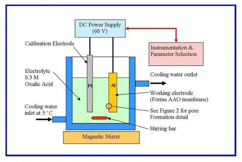 Parameter selection