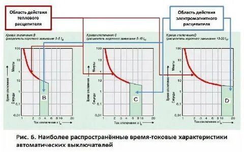 Время токовая характеристика выключателей