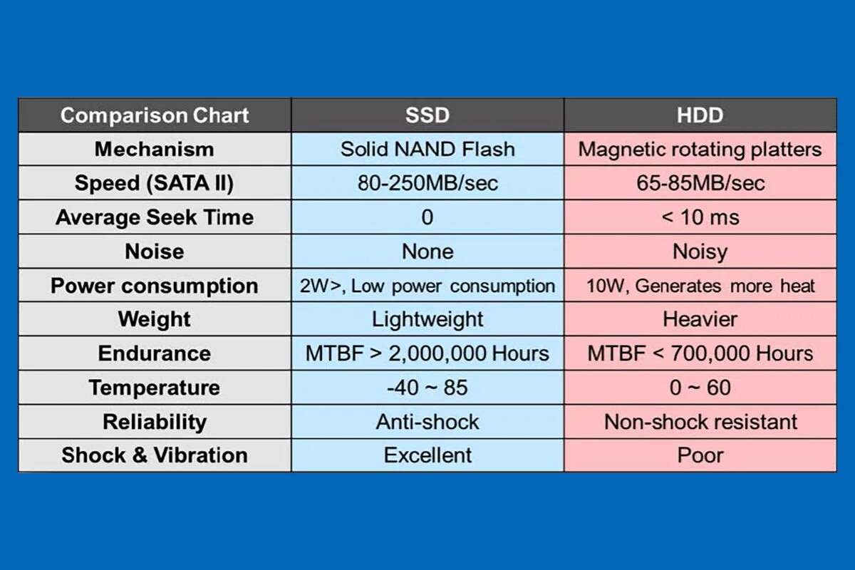 Как узнать какой диск hdd или ssd. Сравнительная характеристика SSD И HDD. Сравнение жестких дисков и твердотельных накопителей. Жесткий диск ссд сравнение. Сравнение жесткого диска и SSD.