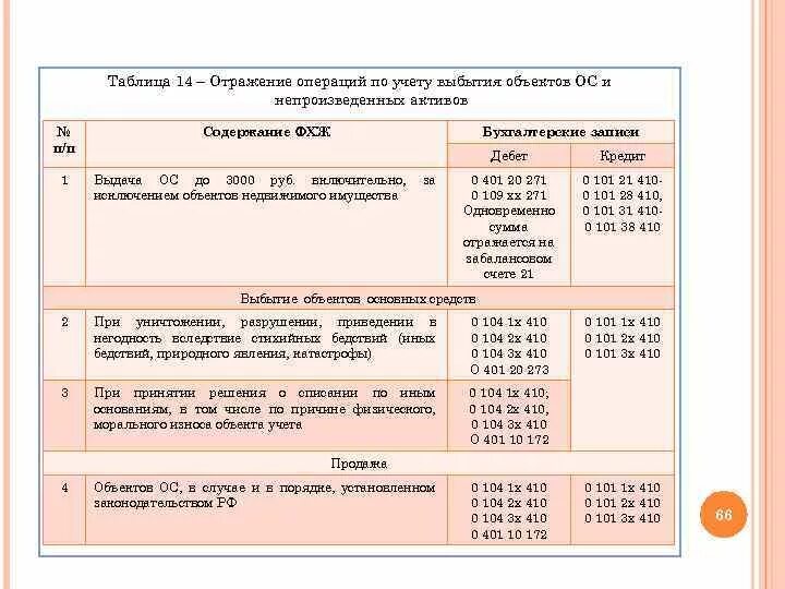 Задача отразить операции учета. Операции по выбытию основных средств. Отражение в учете операции по выбытию основных средств. Отражение в учете операций по выбытию. Учет выбытия основных средств проводки.