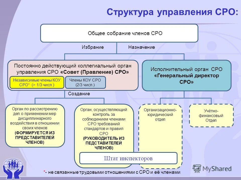 Органы управления саморегулируемых организаций. Органы управления саморегулируемой организации. Структура саморегулирования. Саморегулируемая организация схема. Структура саморегулируемой организации оценщиков.