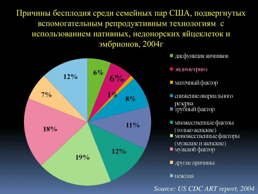 Причины бесплодия. Статистика женского бесплодия. Причины женского бесплодия статистика. Мужское бесплодие статистика. Бесплодие ростов