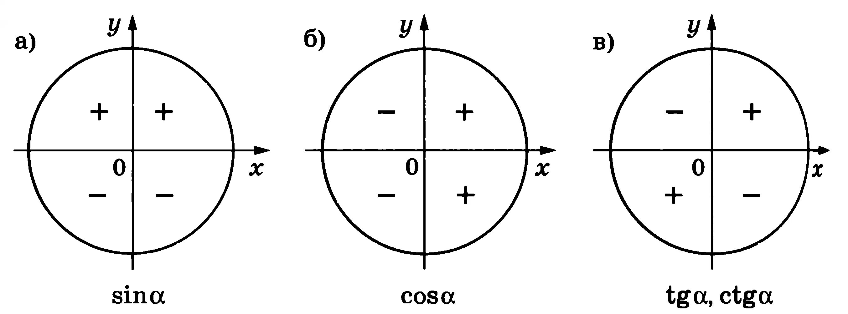 Знаки в четвертях окружности. Знаки синусов и косинусов в четвертях на окружности. Знаки косинуса и синуса по четвертям на окружности. Таблица синусов и косинусов тангенсов и котангенсов знаки. Знаки тригонометрических функций синус, косинус.