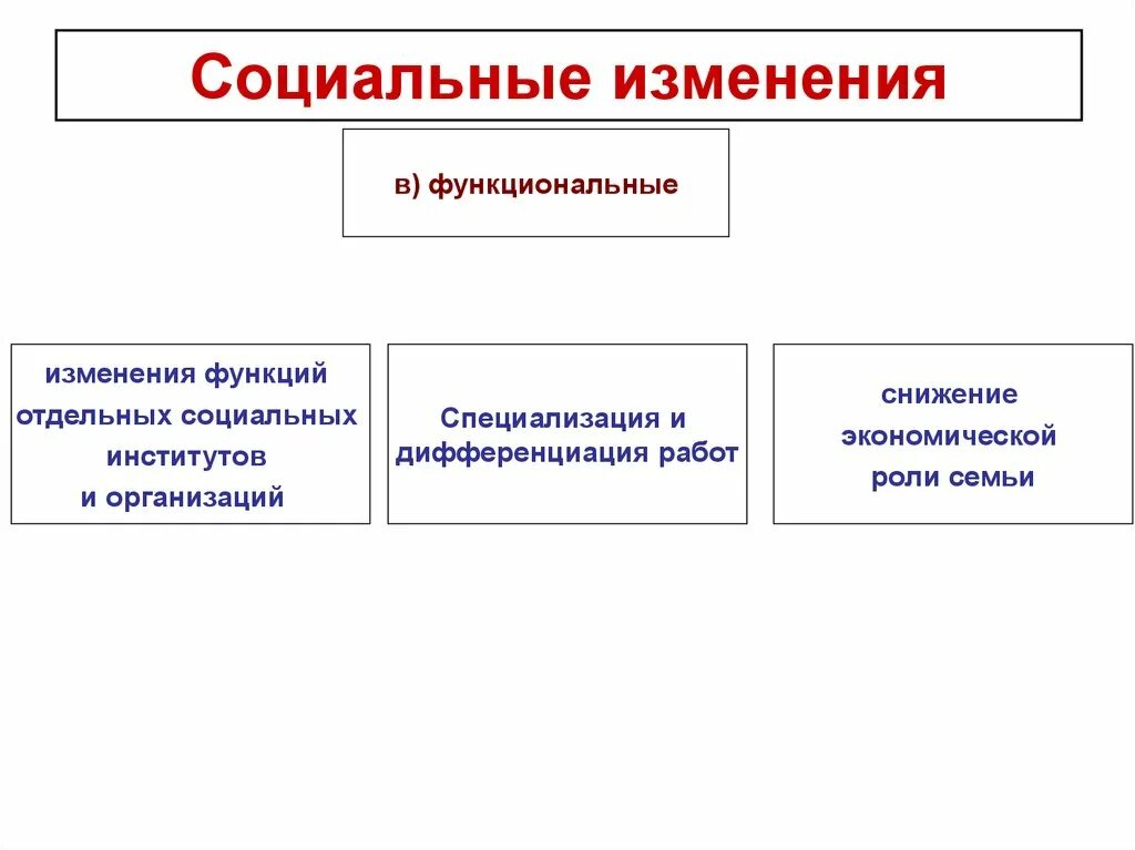 Социальные изменения. Функции социальных изменений. Социальные изменения схема. Виды и формы социальных изменений.