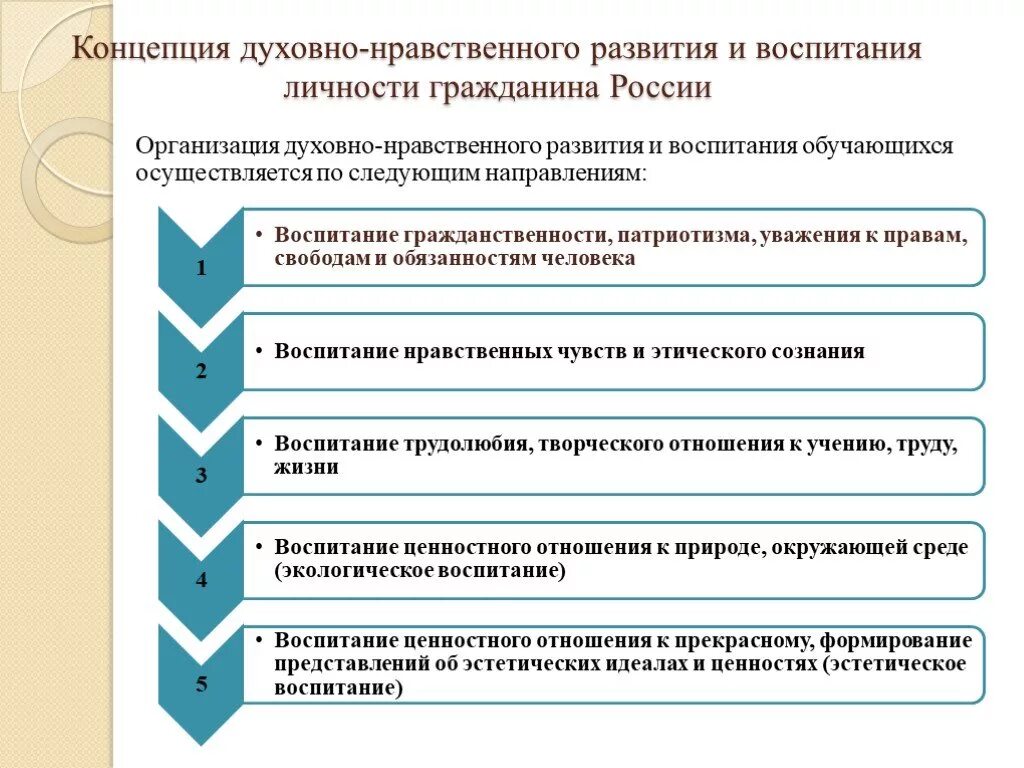 Направления духовного развития. Направление духовно нравственного развития и воспитания. Развитие духовно нравственного воспитания. Духовно нравственное воспитание по направлениям. Концепция духовно-нравственное ФГОС.