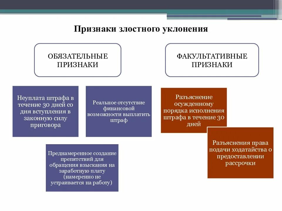 Обязательные признаки. Признаки злостного уклонения от обязательных работ. Обязательные и факультативные признаки.